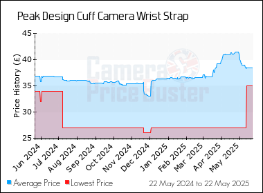 Best Price History for the Peak Design Cuff Camera Wrist Strap